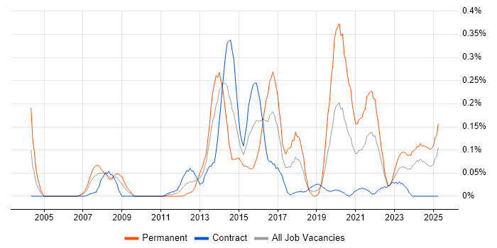 Job vacancy trend for Agriculture in Scotland
