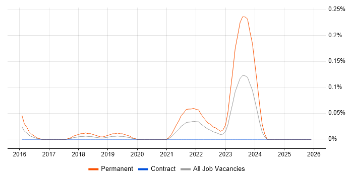 Ahrefs job vacancy trend in Scotland