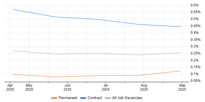 AI Agents job vacancy trend in Scotland