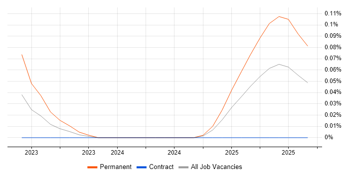 AI Transformation job vacancy trend in Scotland