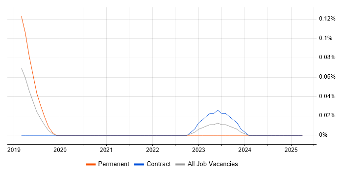 Job vacancy trend for AIOps in Scotland Job vacancy trend for AIOps in Scotland