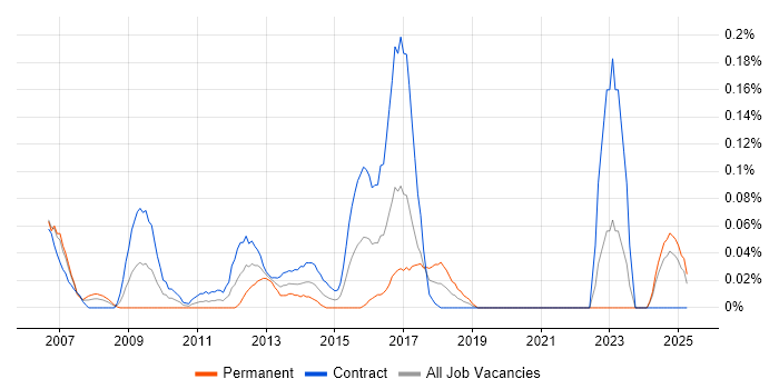 Job vacancy trend for AIX Engineer in Scotland Job vacancy trend for AIX Engineer in Scotland