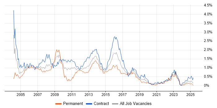 Job vacancy trend for AIX in Scotland Job vacancy trend for AIX in Scotland