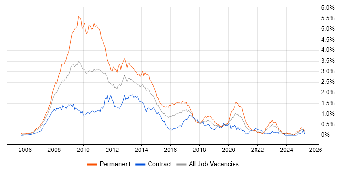 Job vacancy trend for Ajax in Scotland Job vacancy trend for Ajax in Scotland