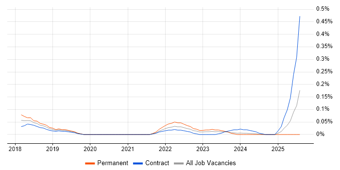 Job vacancy trend for Akamai in Scotland Job vacancy trend for Akamai in Scotland