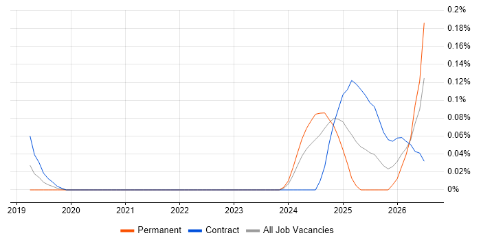 Alation job vacancy trend in Scotland
