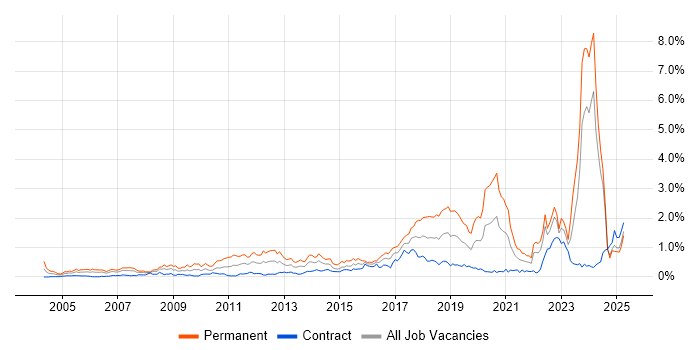 Job vacancy trend for Algorithms in Scotland