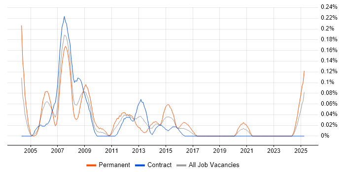 Job vacancy trend for Allen-Bradley in Scotland Job vacancy trend for Allen-Bradley in Scotland