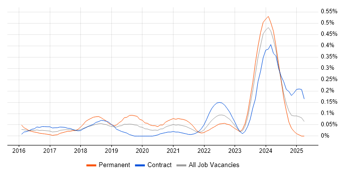 Job vacancy trend for Alteryx in Scotland Job vacancy trend for Alteryx in Scotland