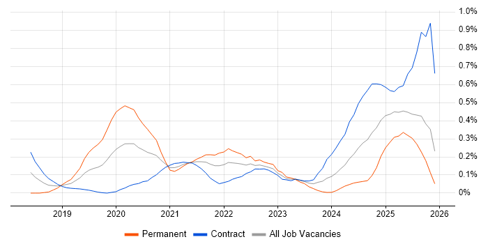 Amazon Athena job vacancy trend in Scotland