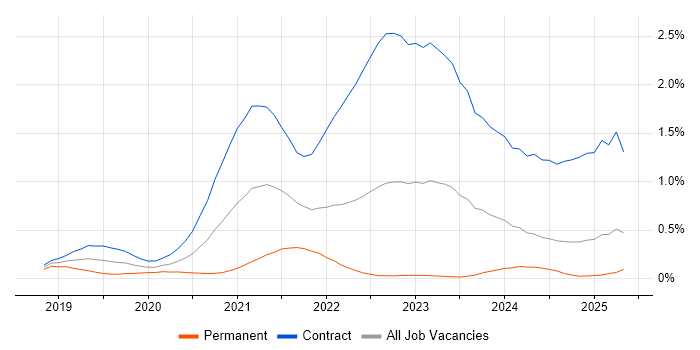 Job vacancy trend for Amazon Aurora in Scotland Job vacancy trend for Amazon Aurora in Scotland