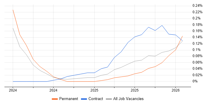 Amazon Bedrock job vacancy trend in Scotland