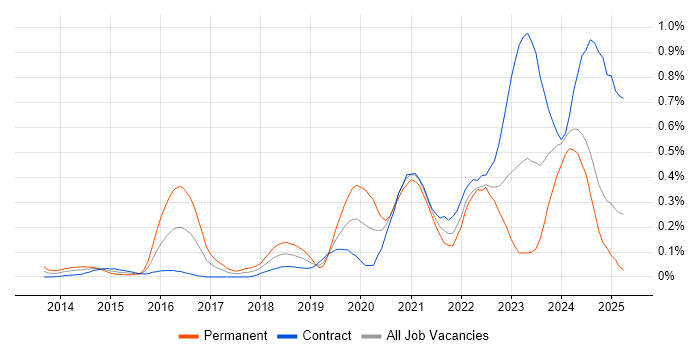 Job vacancy trend for Amazon CloudWatch in Scotland