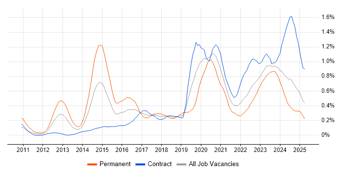 Job vacancy trend for Amazon EC2 in Scotland Job vacancy trend for Amazon EC2 in Scotland