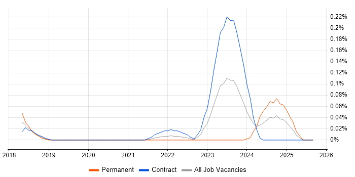 Amazon ECR job vacancy trend in Scotland Amazon ECR job vacancy trend in Scotland