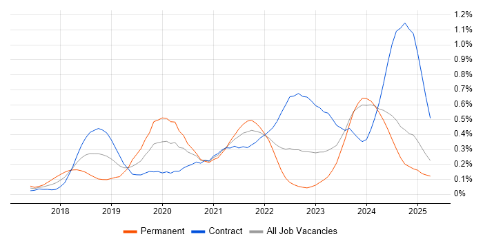 Job vacancy trend for Amazon ECS in Scotland Job vacancy trend for Amazon ECS in Scotland
