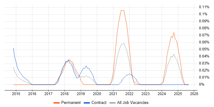 Amazon ElastiCache job vacancy trend in Scotland