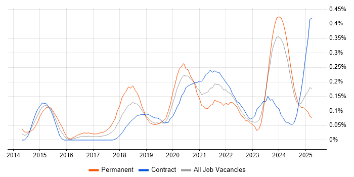 Job vacancy trend for Amazon EMR in Scotland Job vacancy trend for Amazon EMR in Scotland
