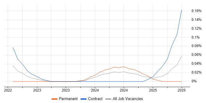 Job vacancy trend for Amazon EventBridge in Scotland