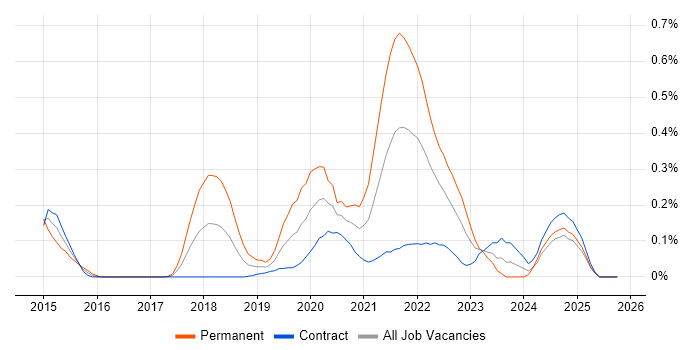 Amazon Kinesis job vacancy trend in Scotland