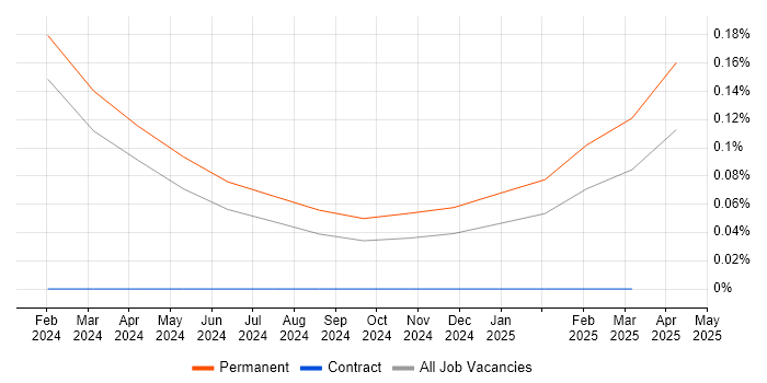 Job vacancy trend for Amazon MSK in Scotland Job vacancy trend for Amazon MSK in Scotland