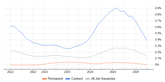 Job vacancy trend for Amazon OpenSearch in Scotland Job vacancy trend for Amazon OpenSearch in Scotland