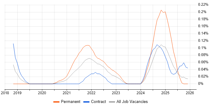 Amazon QuickSight job vacancy trend in Scotland