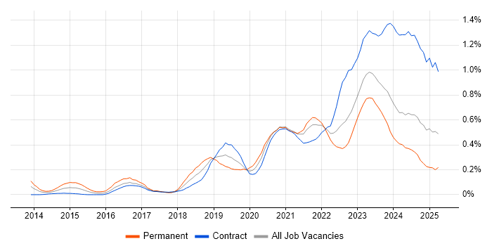 Job vacancy trend for Amazon RDS in Scotland Job vacancy trend for Amazon RDS in Scotland