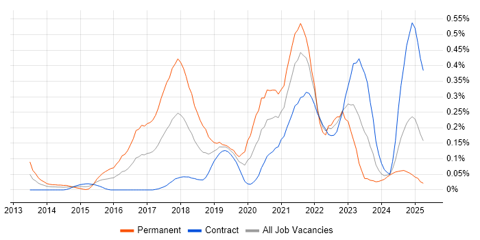 Job vacancy trend for Amazon Redshift in Scotland Job vacancy trend for Amazon Redshift in Scotland