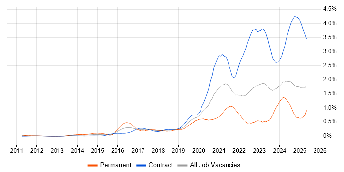 Job vacancy trend for Amazon S3 in Scotland Job vacancy trend for Amazon S3 in Scotland