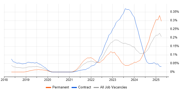 Job vacancy trend for Amazon SageMaker in Scotland Job vacancy trend for Amazon SageMaker in Scotland