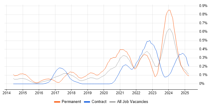 Job vacancy trend for Amazon SQS in Scotland Job vacancy trend for Amazon SQS in Scotland