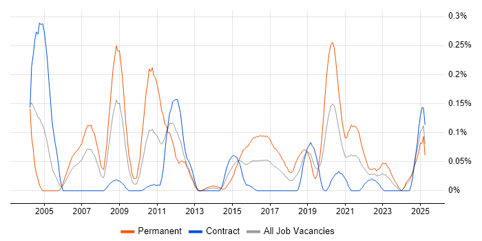 Job vacancy trend for Analogue Electronics in Scotland Job vacancy trend for Analogue Electronics in Scotland