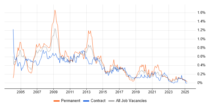 Job vacancy trend for Analyst Developer in Scotland Job vacancy trend for Analyst Developer in Scotland