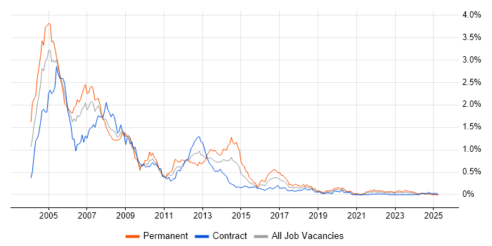 Job vacancy trend for Analyst Programmer in Scotland Job vacancy trend for Analyst Programmer in Scotland