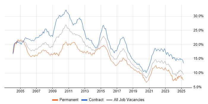 Job vacancy trend for Analyst in Scotland Job vacancy trend for Analyst in Scotland