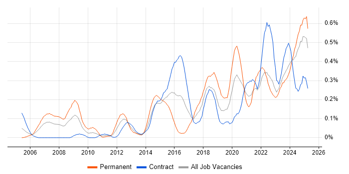 Job vacancy trend for Analytical Mindset in Scotland Job vacancy trend for Analytical Mindset in Scotland