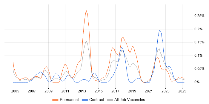 Job vacancy trend for Analytical Modelling in Scotland Job vacancy trend for Analytical Modelling in Scotland