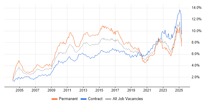 Job vacancy trend for Analytical Skills in Scotland Job vacancy trend for Analytical Skills in Scotland