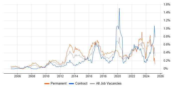 Job vacancy trend for Analytical Thinking in Scotland Job vacancy trend for Analytical Thinking in Scotland