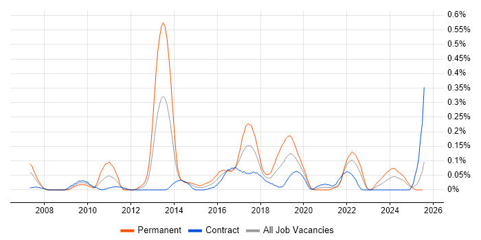 Job vacancy trend for Analytics Consultant in Scotland Job vacancy trend for Analytics Consultant in Scotland