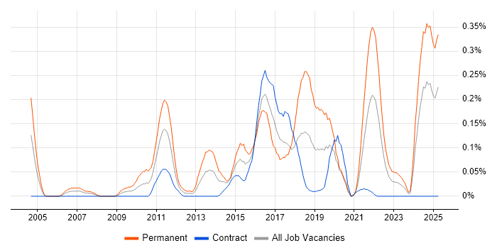 Job vacancy trend for Analytics Manager in Scotland Job vacancy trend for Analytics Manager in Scotland
