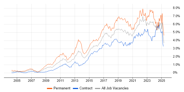 Job vacancy trend for Analytics in Scotland Job vacancy trend for Analytics in Scotland