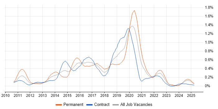 Job vacancy trend for Android Developer in Scotland