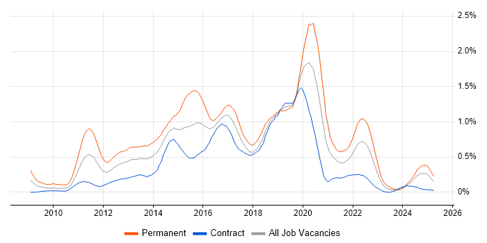 Job vacancy trend for Android Development in Scotland