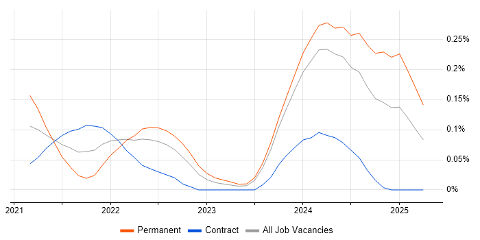 Job vacancy trend for Android Jetpack in Scotland