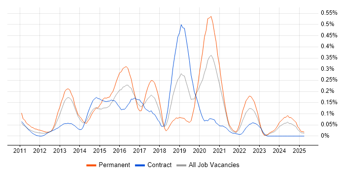 Job vacancy trend for Android SDK in Scotland Job vacancy trend for Android SDK in Scotland