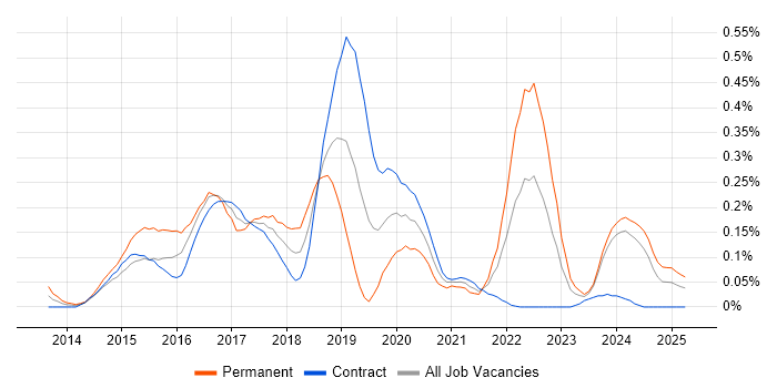 Job vacancy trend for Android Studio in Scotland Job vacancy trend for Android Studio in Scotland
