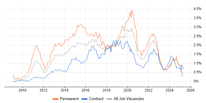 Job vacancy trend for Android in Scotland Job vacancy trend for Android in Scotland