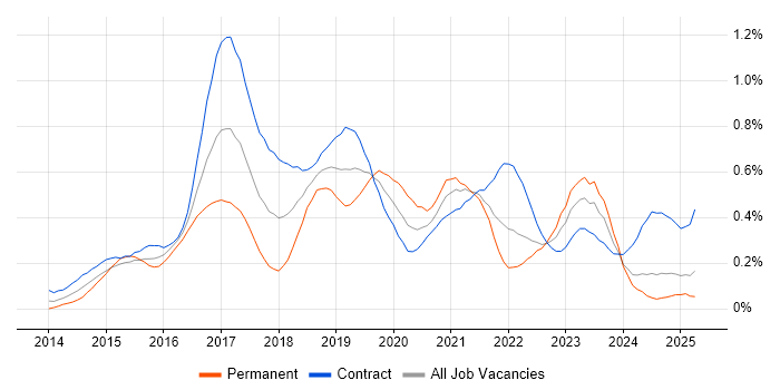 Job vacancy trend for Angular Developer in Scotland Job vacancy trend for Angular Developer in Scotland
